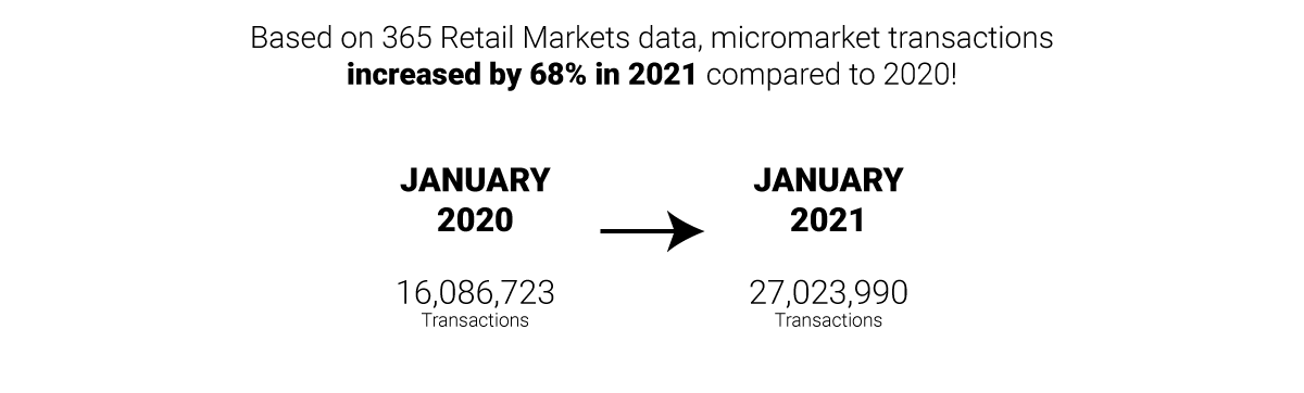 Micromarket Transactions 2020 vs 2021